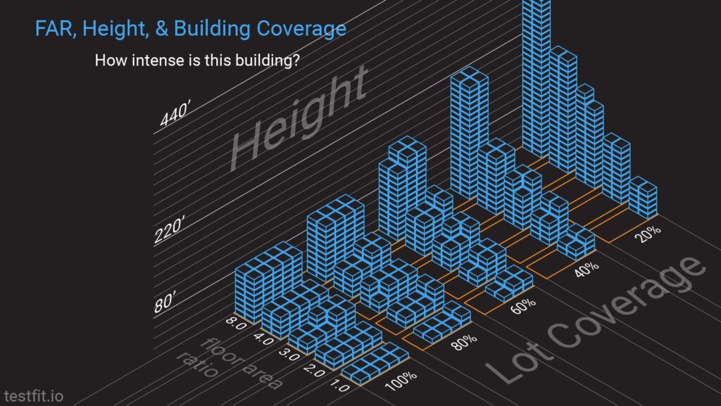 Height vs Lot Coverage vs FAR