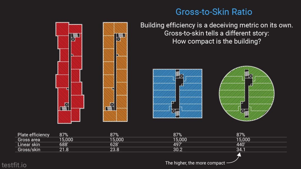 Skin-to-Gross Ratio diagram