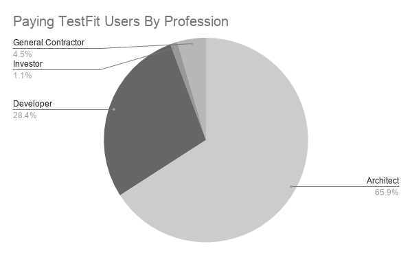 TestFit user breakdown: architects, developers, contractors